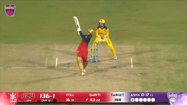 six-match-18-up-warriorz-vs-royal-challengers-bengaluru-wpl-2026-smriti-mandhana-six-6388494033112.Click to read full article.